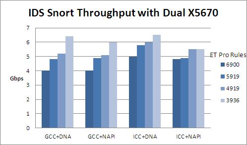 Performance chart showing IDS throughput scaling with cores
