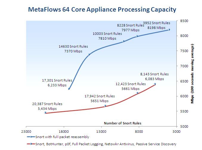 64C appliance performance with all features enabled